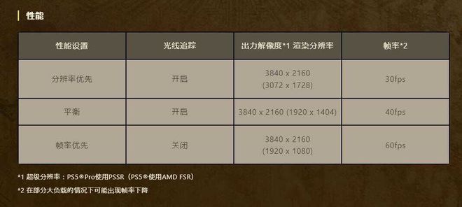 发售首日情况与多平台表现分析！PP电子试玩《怪物猎人 荒野》(图7)