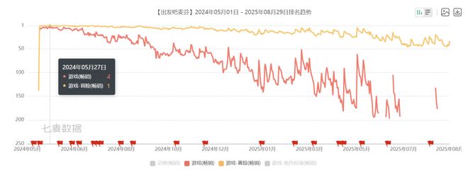 市值冲破400亿：心动真的好起来了PP电子免费模拟器净利暴涨268%(图2)