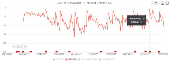 市值冲破400亿：心动真的好起来了PP电子免费模拟器净利暴涨268%(图9)